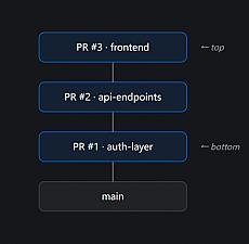 Скриншот GitHub Stacked PRs