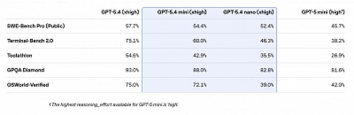Скриншот GPT‑5.4 mini and nano