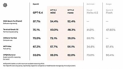 Скриншот GPT‑5.4 mini and nano