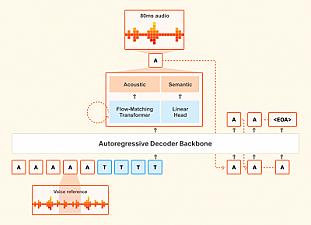 Скриншот Voxtral TTS by Mistral AI