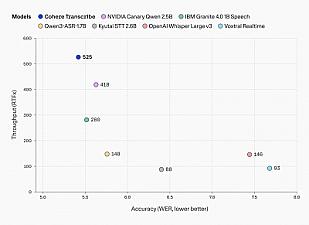 Скриншот Cohere Transcribe