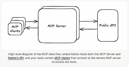 Скриншот Notion MCP